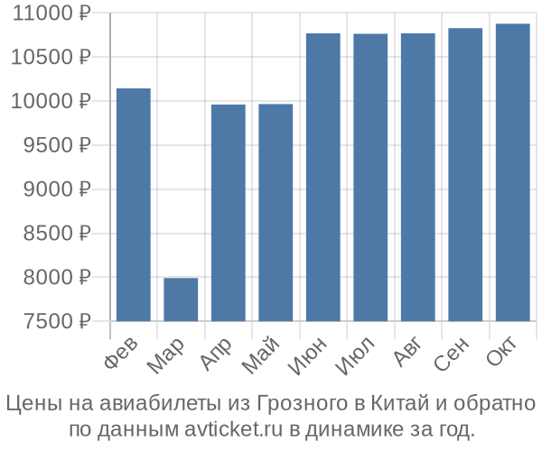 Цены на авиабилеты из Грозного в  по месяцам