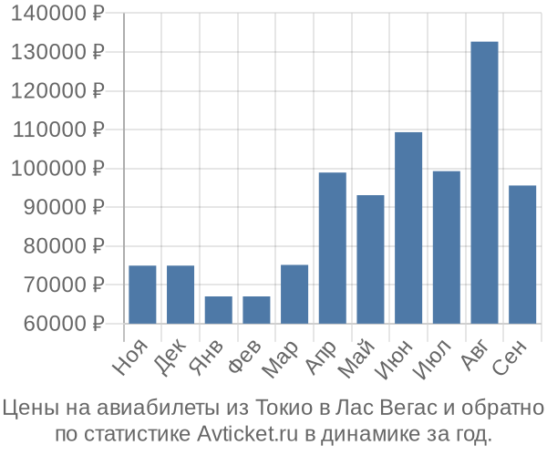 Авиабилеты из Токио в Лас Вегас цены