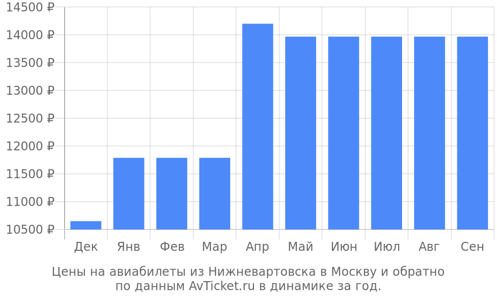 Цены на авиабилеты из Нижневартовска в Москву по месяцам Цены на авиабилеты из Нижневартовска в Москву по месяцам