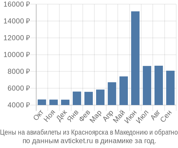Цены на авиабилеты из Красноярска в  по месяцам