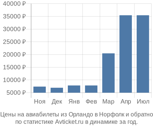 Авиабилеты из Орландо в Норфолк цены