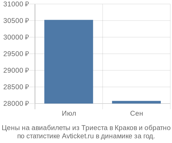 Авиабилеты из Триеста в Краков цены