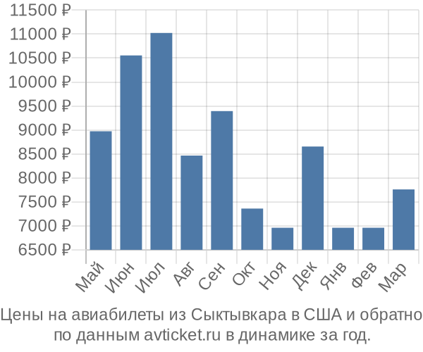 Цены на авиабилеты из Сыктывкара в  по месяцам