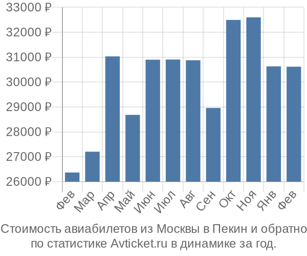 Стоимость авиабилетов из Москвы в Пекин