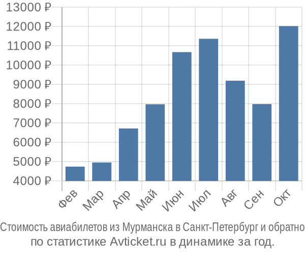 Стоимость авиабилетов из Мурманска в Санкт-Петербург