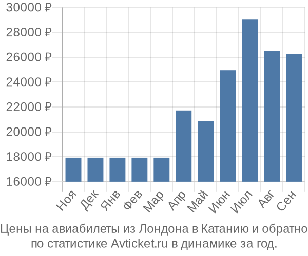 Авиабилеты из Лондона в Катанию цены