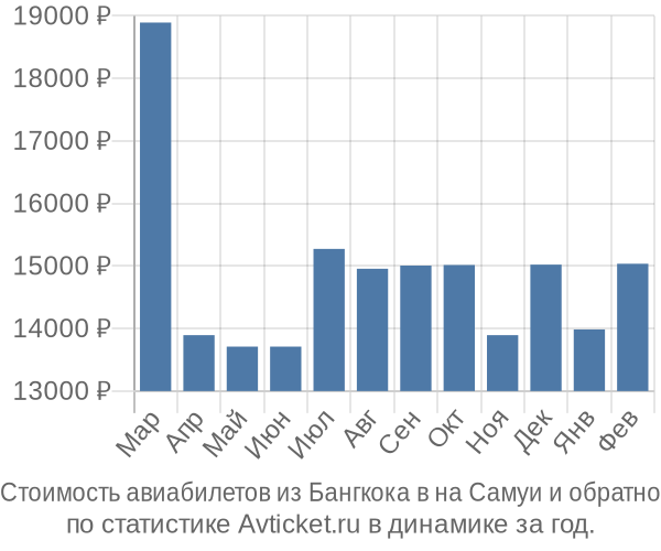 Стоимость авиабилетов из Бангкока в на Самуи