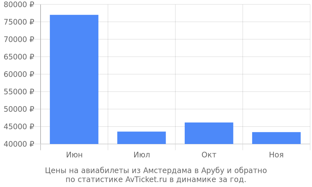 Цены на авиабилеты из Амстердама в Арубу Цены на авиабилеты из Амстердама в Арубу
