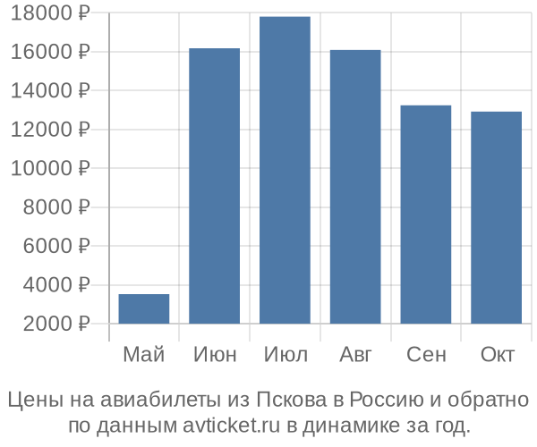 Цены на авиабилеты из Пскова в  по месяцам
