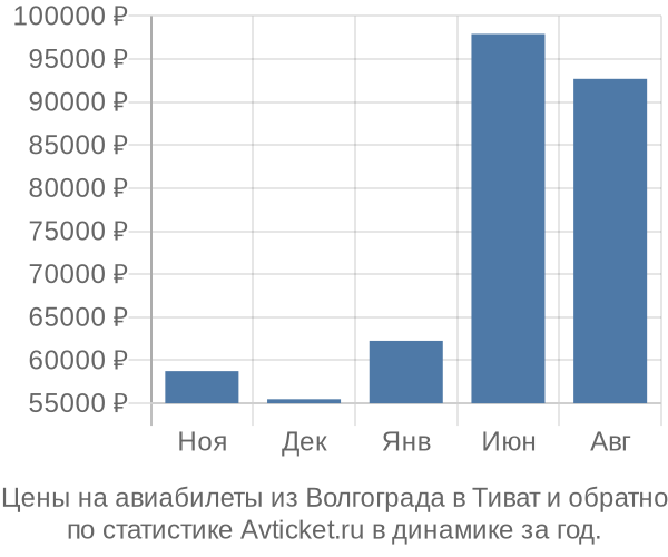 Авиабилеты из Волгограда в Тиват цены