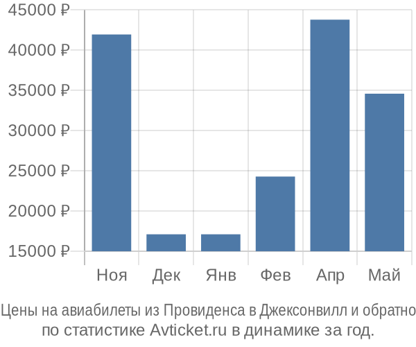 Авиабилеты из Провиденса в Джексонвилл цены
