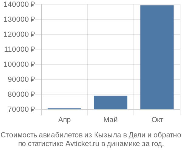 График изменения цен на авиабилеты из Кызыла в Дели Стоимость авиабилетов из Кызыла в Дели