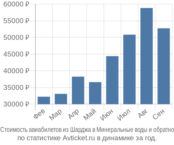 Стоимость авиабилетов из Шарджа в Минеральные воды