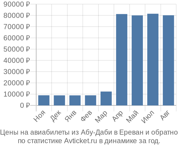 Авиабилеты из Абу-Даби в Ереван цены