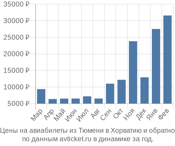 Цены на авиабилеты из Тюмени в  по месяцам