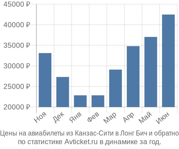 Авиабилеты из Канзас-Сити в Лонг Бич цены