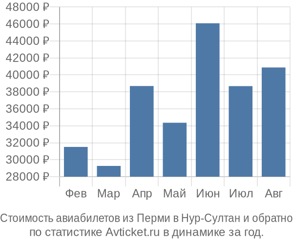 График изменения цен на авиабилеты из Перми в Нур-Султан Стоимость авиабилетов из Перми в Нур-Султан