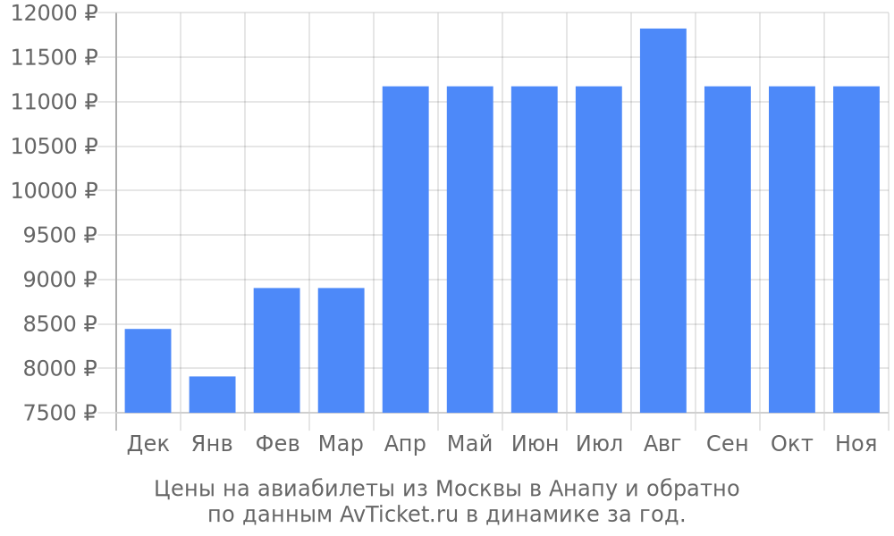 Цены на авиабилеты из Москвы в Анапу по месяцам Цены на авиабилеты из Москвы в Анапу по месяцам