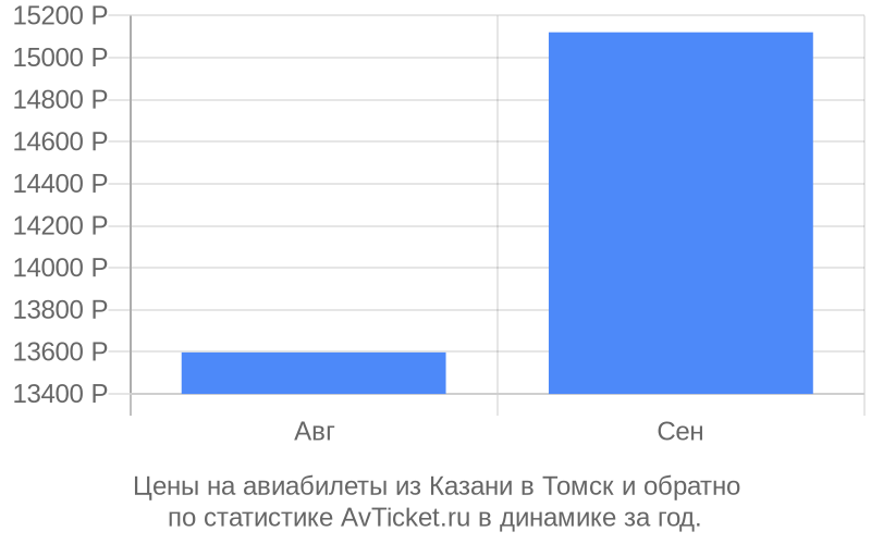 Цены на авиабилеты из Казани в Томск Цены на авиабилеты из Казани в Томск