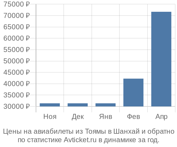 Авиабилеты из Тоямы в Шанхай цены