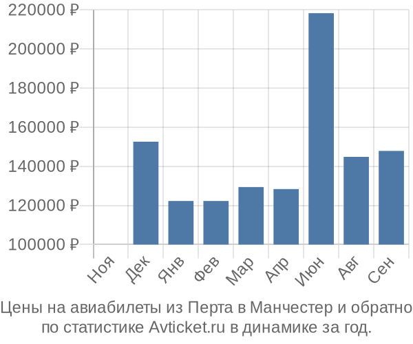 Авиабилеты из Перта в Манчестер цены