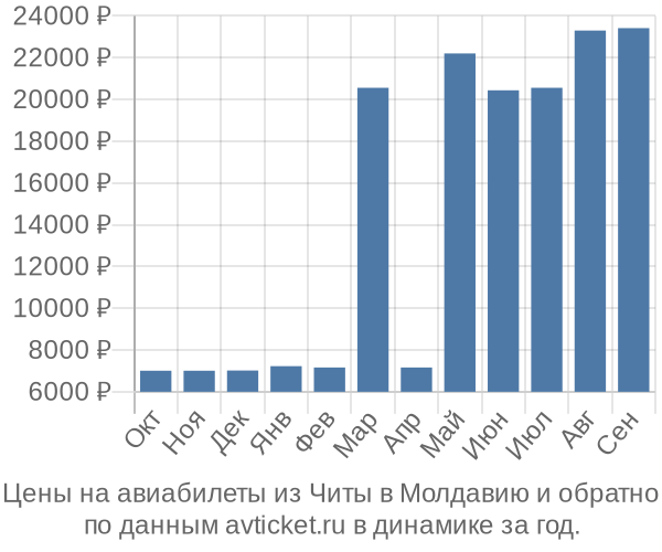 Цены на авиабилеты из Читы в  по месяцам