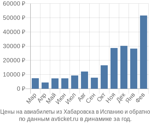 Цены на авиабилеты из Хабаровска в по месяцам Цены на авиабилеты из Хабаровска в по месяцам
