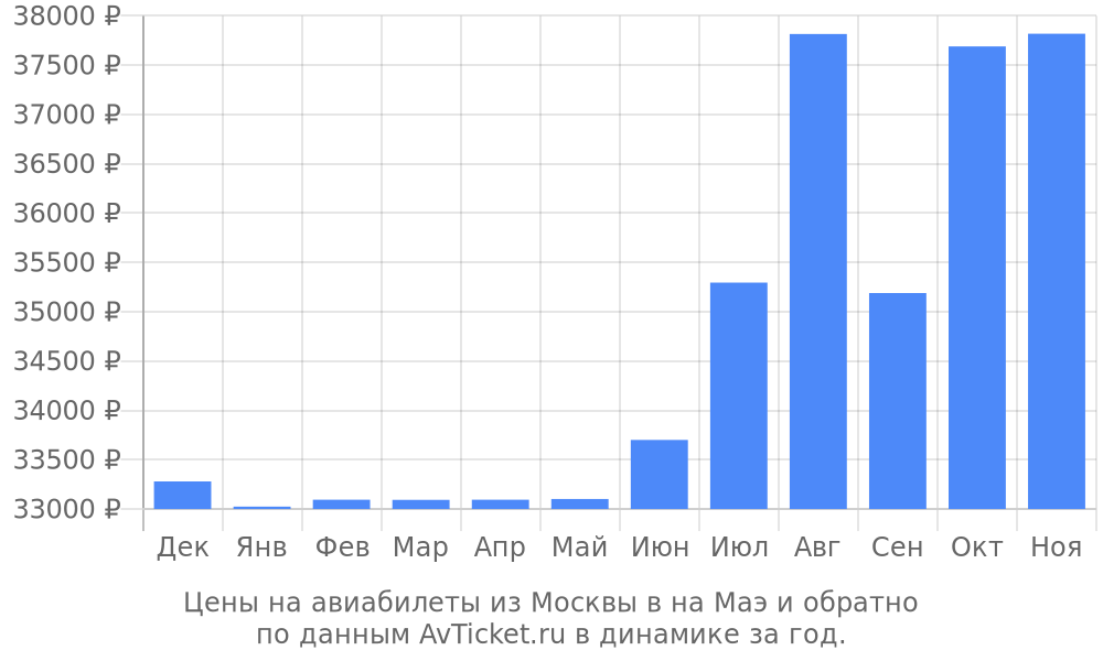 Цены на авиабилеты из Москвы в на Маэ по месяцам Цены на авиабилеты из Москвы в на Маэ по месяцам