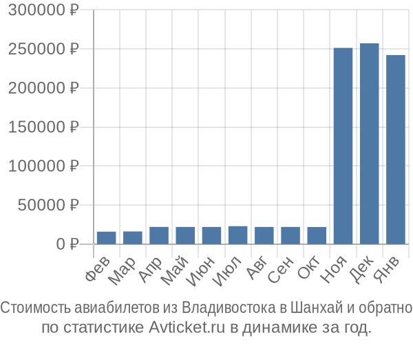 Стоимость авиабилетов из Владивостока в Шанхай