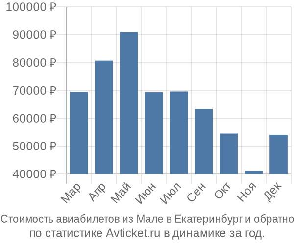 Стоимость авиабилетов из Мале в Екатеринбург