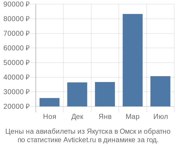 Авиабилеты из Якутска в Омск цены