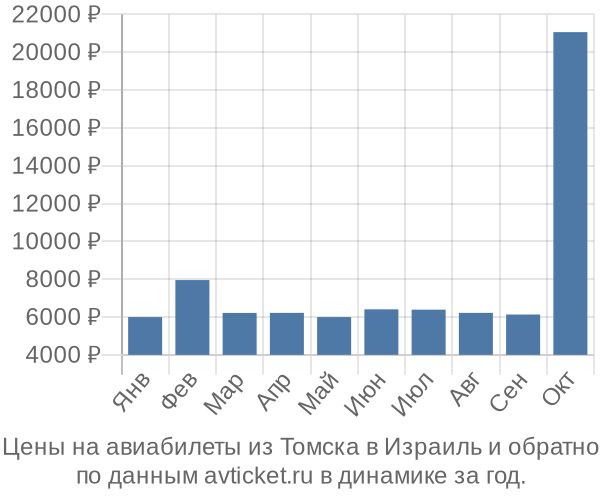 Цены на авиабилеты из Томска в  по месяцам
