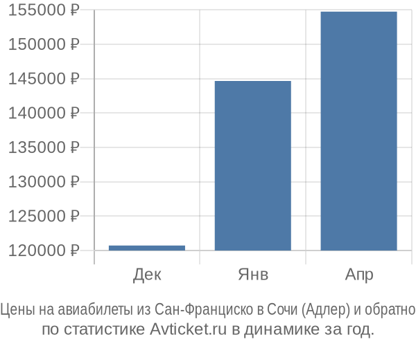 Авиабилеты из Сан-Франциско в Сочи (Адлер) цены