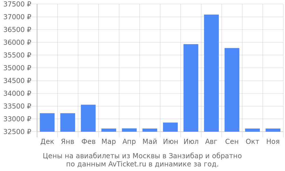 Цены на авиабилеты из Москвы в Занзибар по месяцам Цены на авиабилеты из Москвы в Занзибар по месяцам