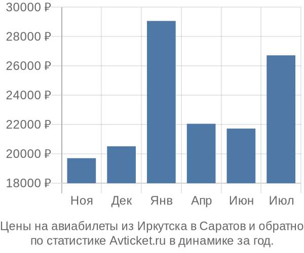 Авиабилеты из Иркутска в Саратов цены