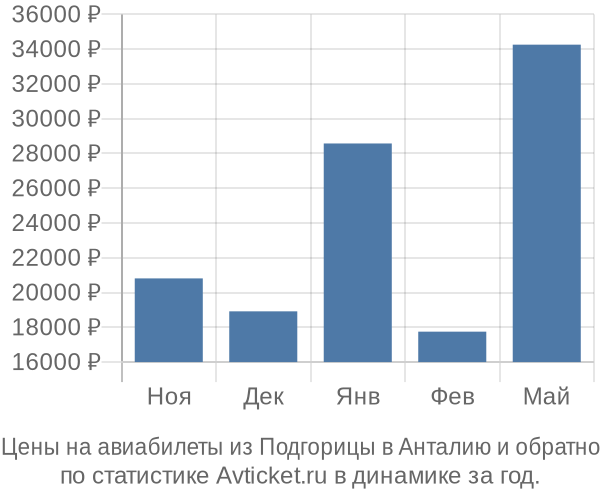 Авиабилеты из Подгорицы в Анталию цены