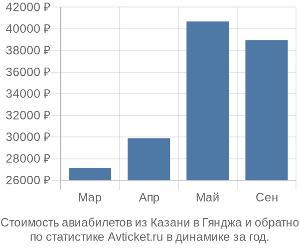 Стоимость авиабилетов из Казани в Гянджа