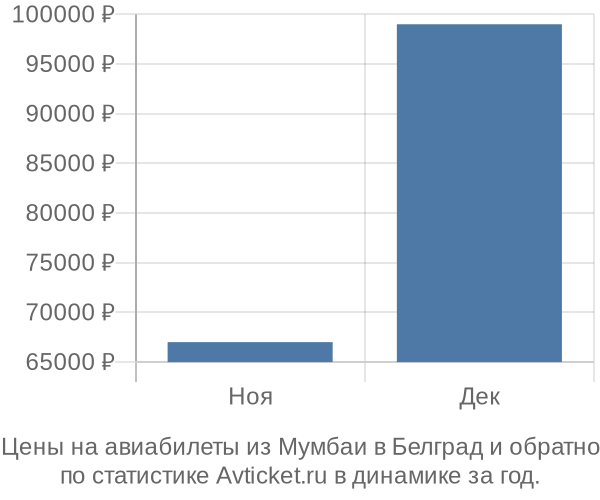 Авиабилеты из Мумбаи в Белград цены