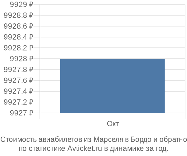 Стоимость авиабилетов из Марселя в Бордо