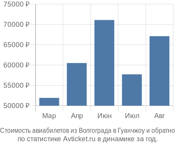 Стоимость авиабилетов из Волгограда в Гуанчжоу