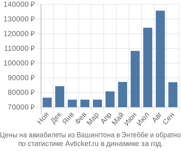 Авиабилеты из Вашингтона в Энтеббе цены