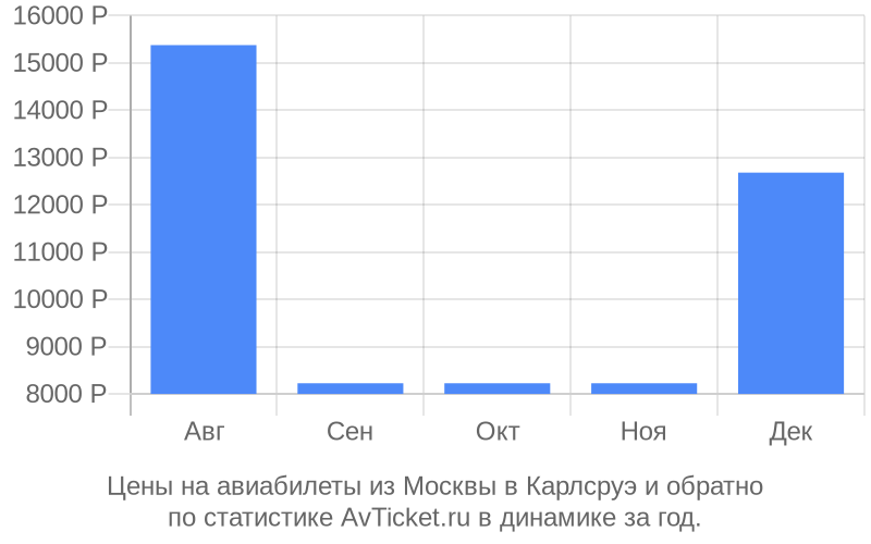 Цены на авиабилеты из Москвы в Карлсруэ Цены на авиабилеты из Москвы в Карлсруэ
