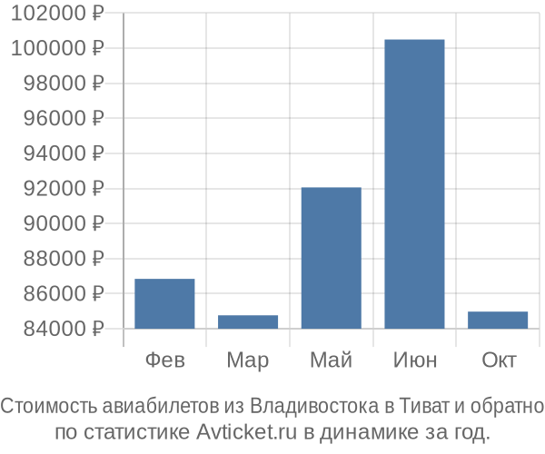 Стоимость авиабилетов из Владивостока в Тиват