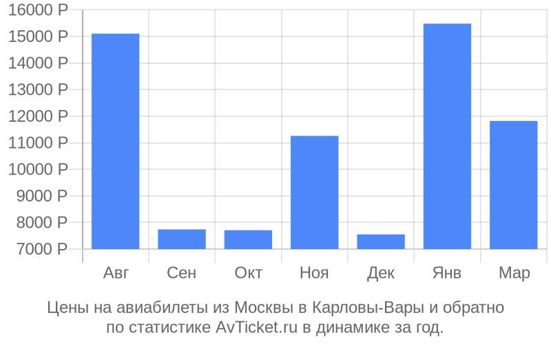 Цены на авиабилеты из Москвы в Карловы-Вары Цены на авиабилеты из Москвы в Карловы-Вары