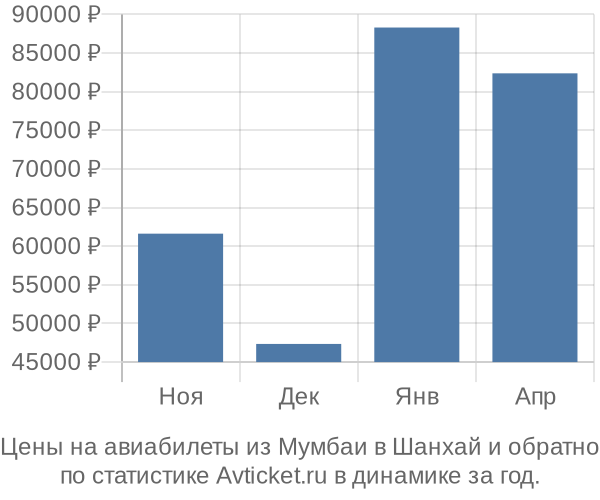 Авиабилеты из Мумбаи в Шанхай цены