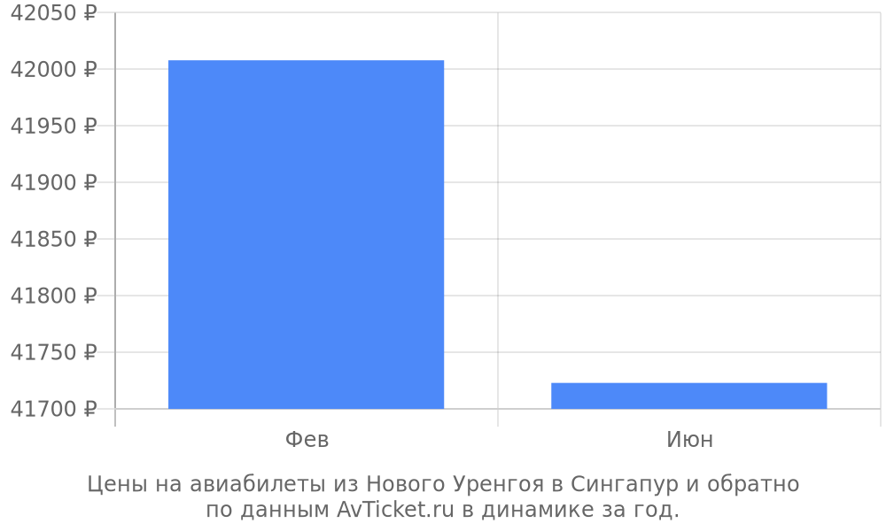 Цены на авиабилеты из Нового Уренгоя в Сингапур по месяцам Цены на авиабилеты из Нового Уренгоя в Сингапур по месяцам