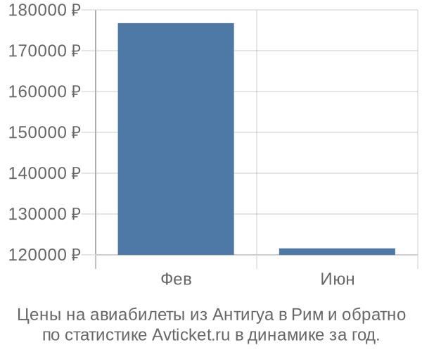 Авиабилеты из Антигуа в Рим цены