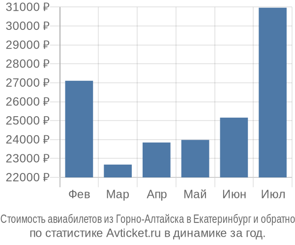 Стоимость авиабилетов из Горно-Алтайска в Екатеринбург
