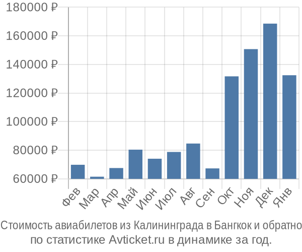 Стоимость авиабилетов из Калининграда в Бангкок