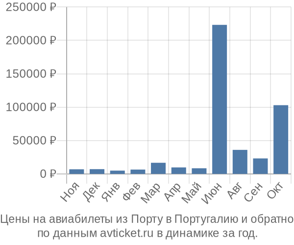 Цены на авиабилеты из Порту в  по месяцам
